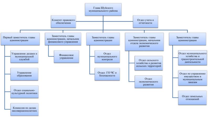 Структура администрации Шуйского муниципального района